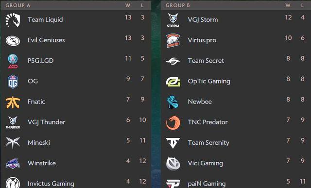 包含TI国际邀请赛小组赛落幕,强队悉数晋级的词条 包含TI国际邀请赛小组赛落幕,强队悉数晋级的词条